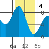 Cherry Point tide chart for Tuesday, February 4, 2025