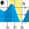 Cherry Point tide chart for Wednesday, February 5, 2025
