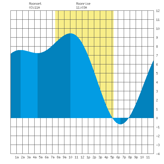 Cherry Point tide chart for Thursday, February 6, 2025