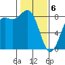Cherry Point tide chart for Thursday, February 6, 2025