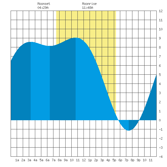 Cherry Point tide chart for Friday, February 7, 2025
