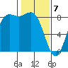 Cherry Point tide chart for Friday, February 7, 2025