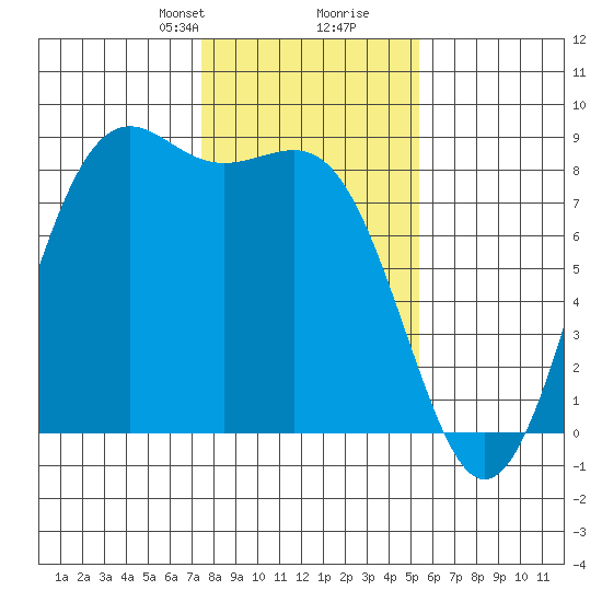 Cherry Point tide chart for Saturday, February 8, 2025
