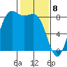 Cherry Point tide chart for Saturday, February 8, 2025
