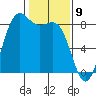 Cherry Point tide chart for Sunday, February 9, 2025