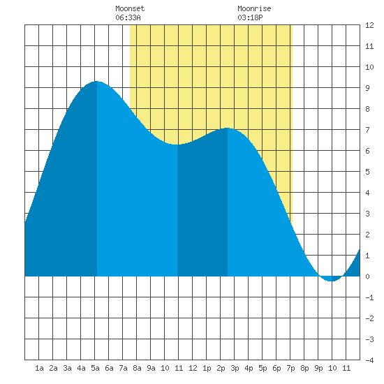 Cherry Point tide chart for Monday, March 10, 2025