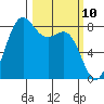 Cherry Point tide chart for Monday, March 10, 2025