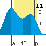 Cherry Point tide chart for Tuesday, March 11, 2025