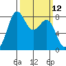 Cherry Point tide chart for Wednesday, March 12, 2025