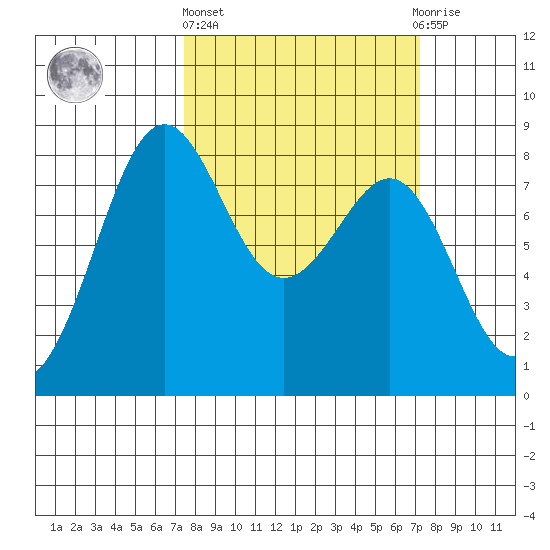 Cherry Point tide chart for Thursday, March 13, 2025