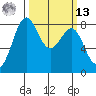 Cherry Point tide chart for Thursday, March 13, 2025