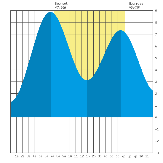 Cherry Point tide chart for Friday, March 14, 2025