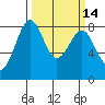 Cherry Point tide chart for Friday, March 14, 2025