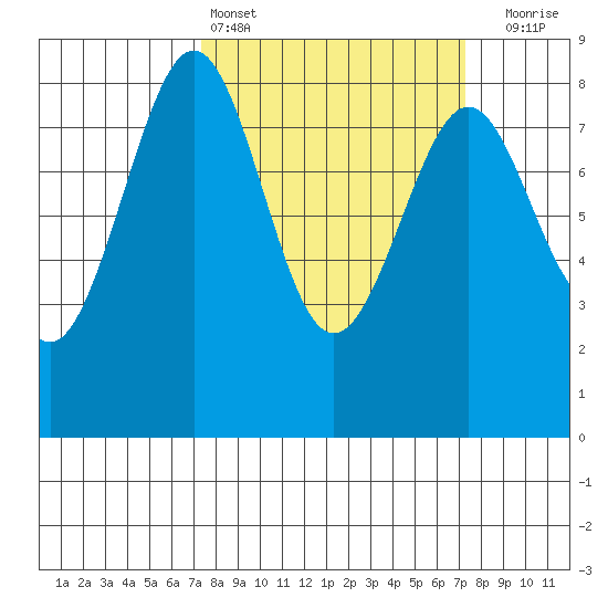 Cherry Point tide chart for Saturday, March 15, 2025