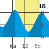 Cherry Point tide chart for Sunday, March 16, 2025