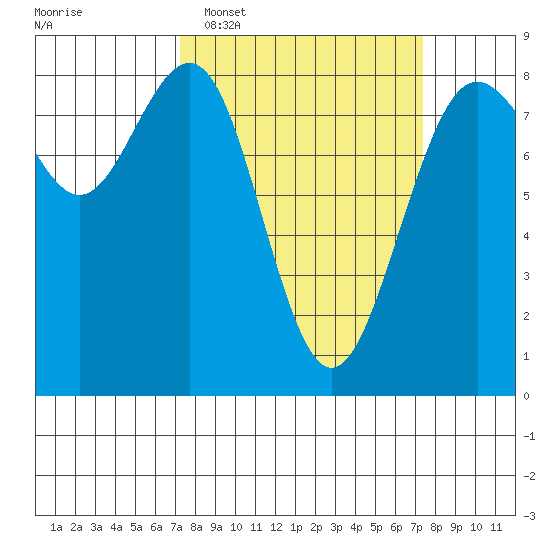 Cherry Point tide chart for Tuesday, March 18, 2025