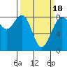 Cherry Point tide chart for Tuesday, March 18, 2025