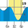 Cherry Point tide chart for Wednesday, March 19, 2025