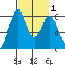 Cherry Point tide chart for Saturday, March 1, 2025