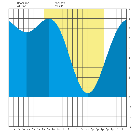 Cherry Point tide chart for Thursday, March 20, 2025