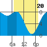 Cherry Point tide chart for Thursday, March 20, 2025