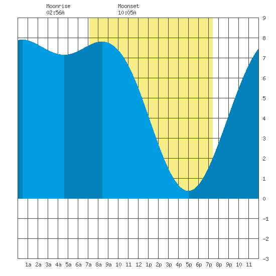 Cherry Point tide chart for Friday, March 21, 2025