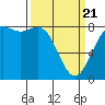 Cherry Point tide chart for Friday, March 21, 2025