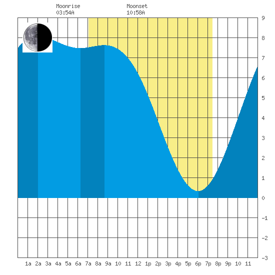 Cherry Point tide chart for Saturday, March 22, 2025