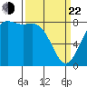 Cherry Point tide chart for Saturday, March 22, 2025