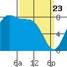 Cherry Point tide chart for Sunday, March 23, 2025