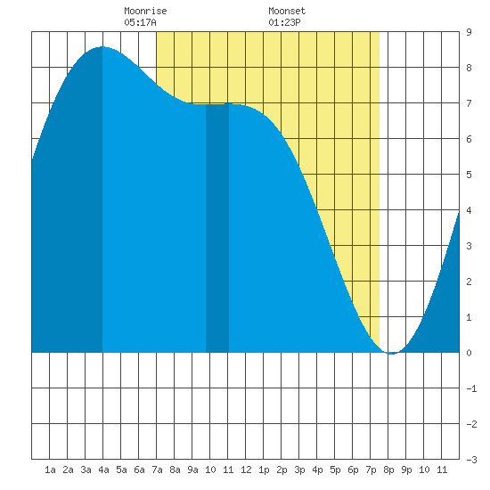 Cherry Point tide chart for Monday, March 24, 2025