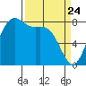 Cherry Point tide chart for Monday, March 24, 2025