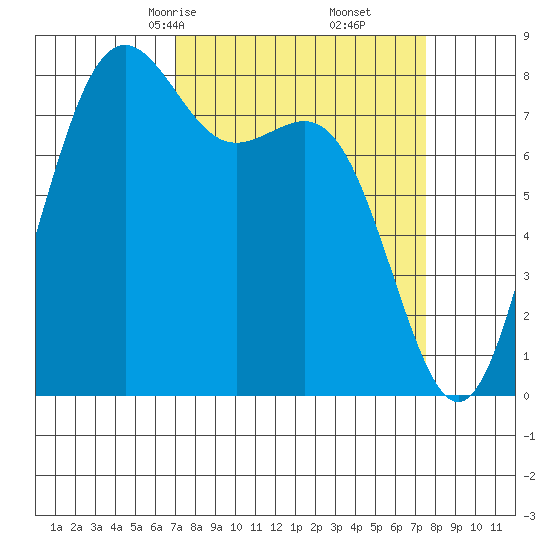 Cherry Point tide chart for Tuesday, March 25, 2025