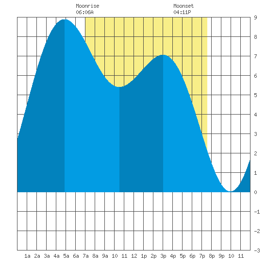 Cherry Point tide chart for Wednesday, March 26, 2025