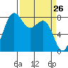 Cherry Point tide chart for Wednesday, March 26, 2025