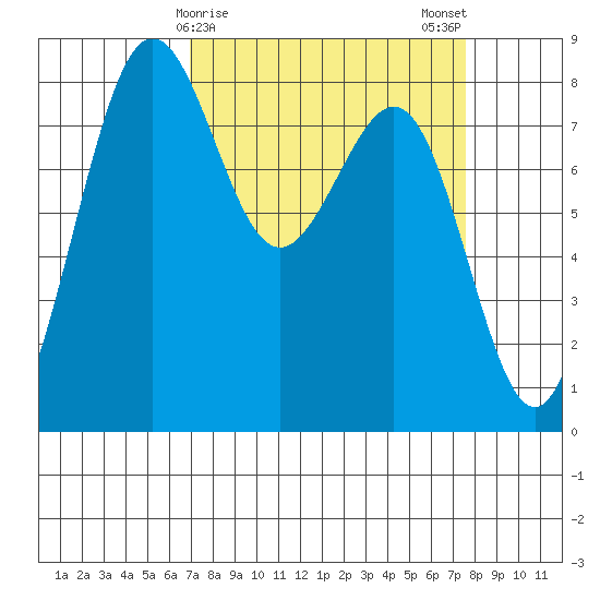 Cherry Point tide chart for Thursday, March 27, 2025