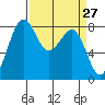 Cherry Point tide chart for Thursday, March 27, 2025