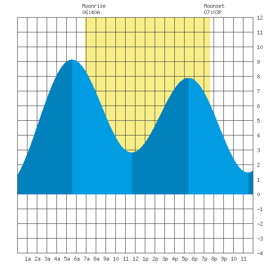 Cherry Point tide chart for Friday, March 28, 2025