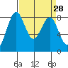 Cherry Point tide chart for Friday, March 28, 2025