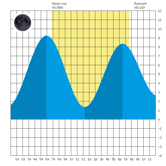 Cherry Point tide chart for Saturday, March 29, 2025