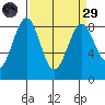 Cherry Point tide chart for Saturday, March 29, 2025