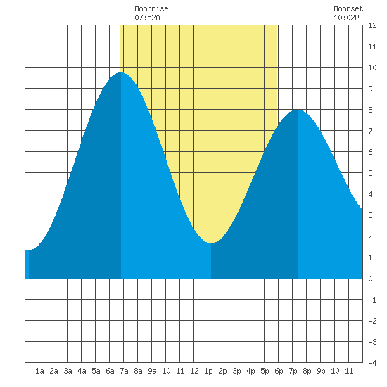 Cherry Point tide chart for Sunday, March 2, 2025