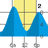 Cherry Point tide chart for Sunday, March 2, 2025
