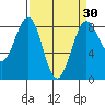 Cherry Point tide chart for Sunday, March 30, 2025