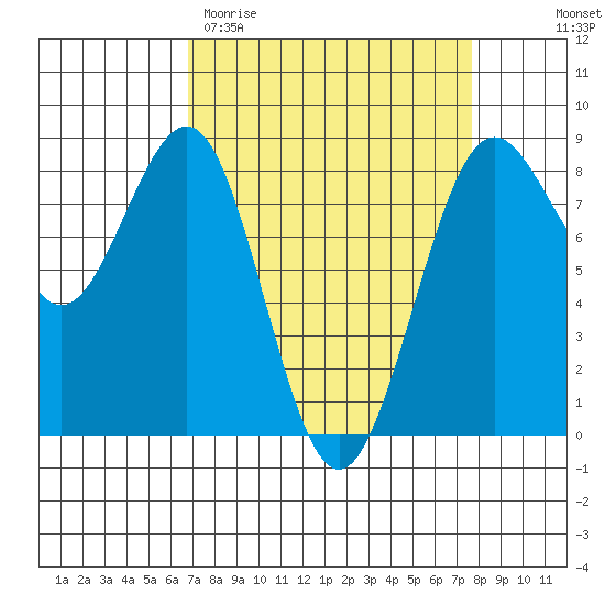 Cherry Point tide chart for Monday, March 31, 2025