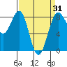 Cherry Point tide chart for Monday, March 31, 2025