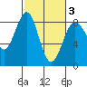 Cherry Point tide chart for Monday, March 3, 2025