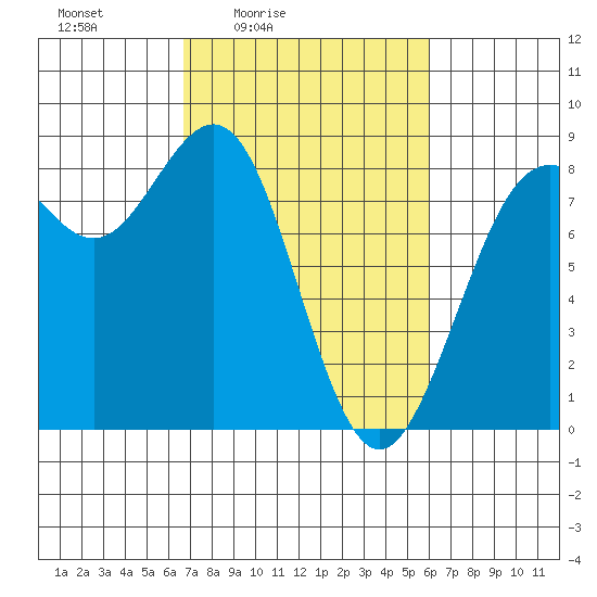 Cherry Point tide chart for Wednesday, March 5, 2025