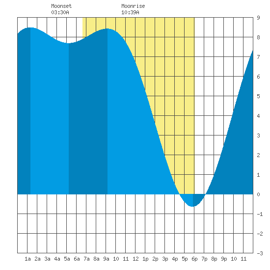 Cherry Point tide chart for Friday, March 7, 2025