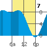 Cherry Point tide chart for Friday, March 7, 2025